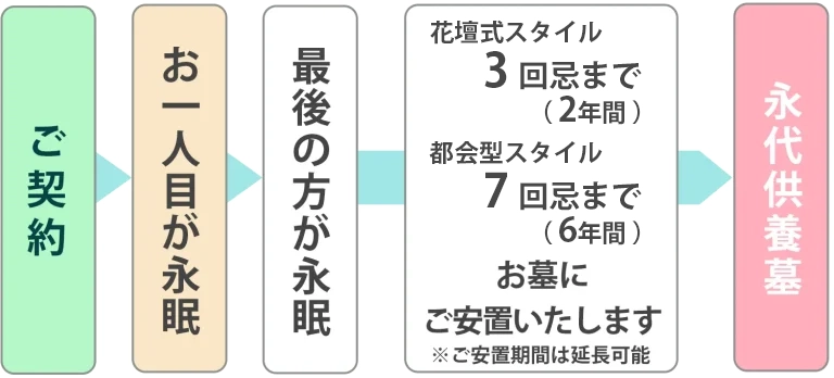高級御影石を使用したプレート型のデザイン墓石