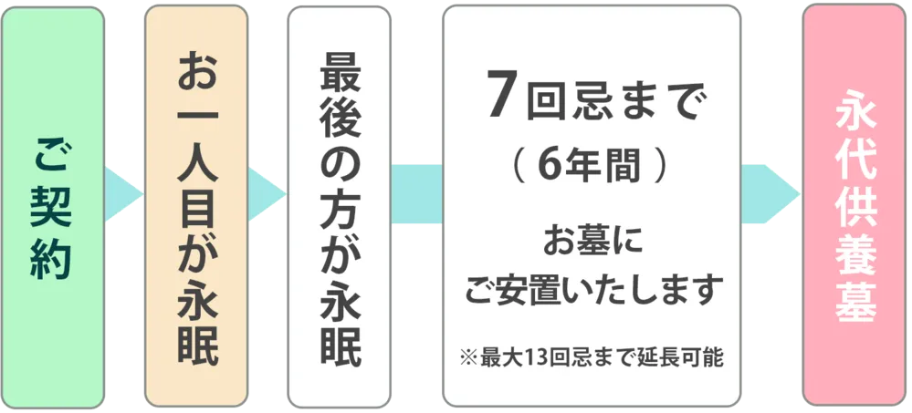 永代供養付きの樹木葬